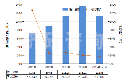 2011-2015年9月中國(guó)其他過(guò)踝低于小腿的橡、塑或革外底的短統(tǒng)靴(HS64039119)進(jìn)口總額及增速統(tǒng)計(jì)